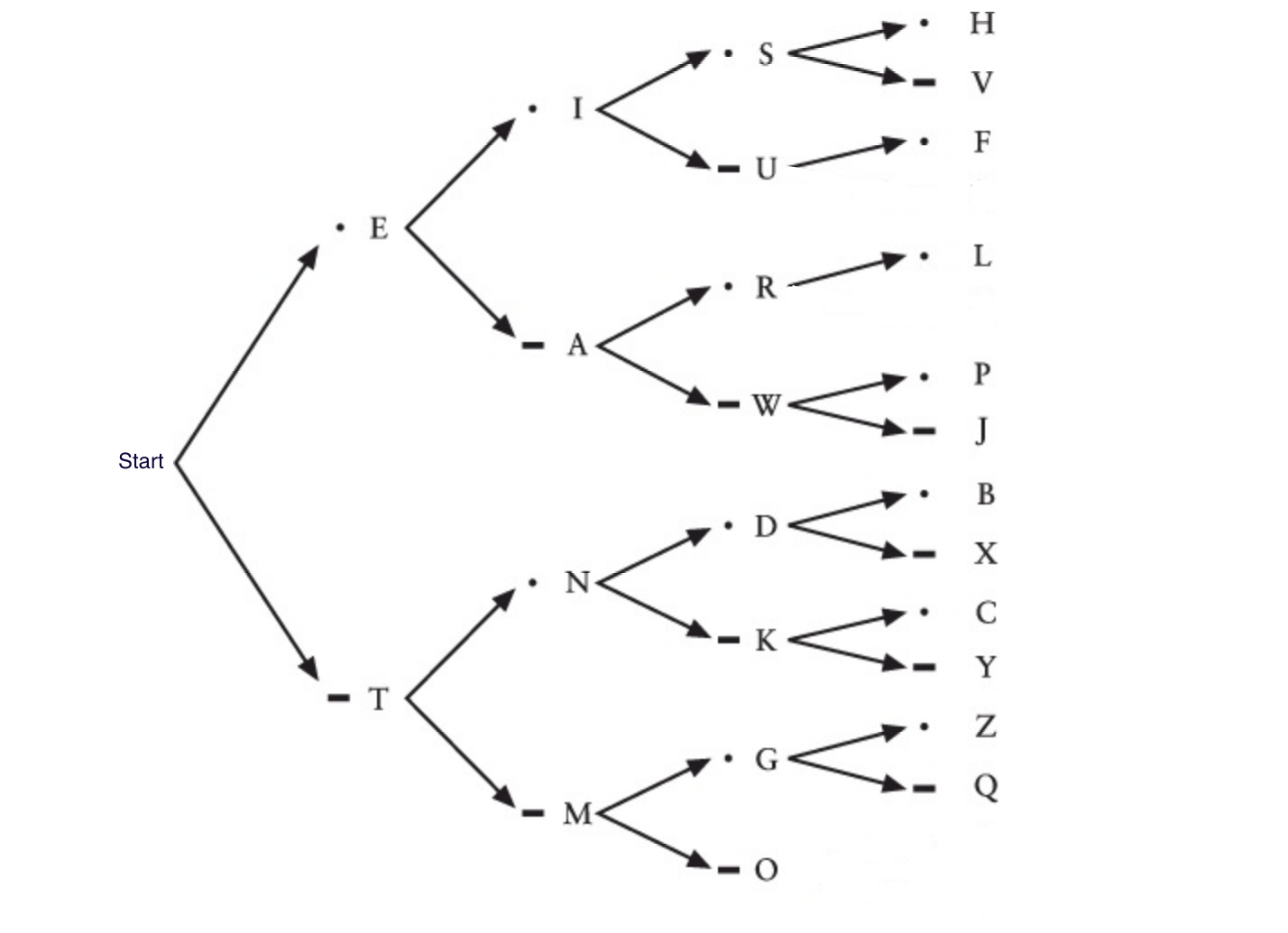 Morse Code Binary Search Tree